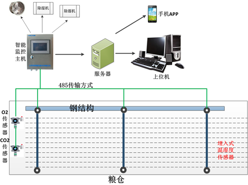 粮仓环境监测系统