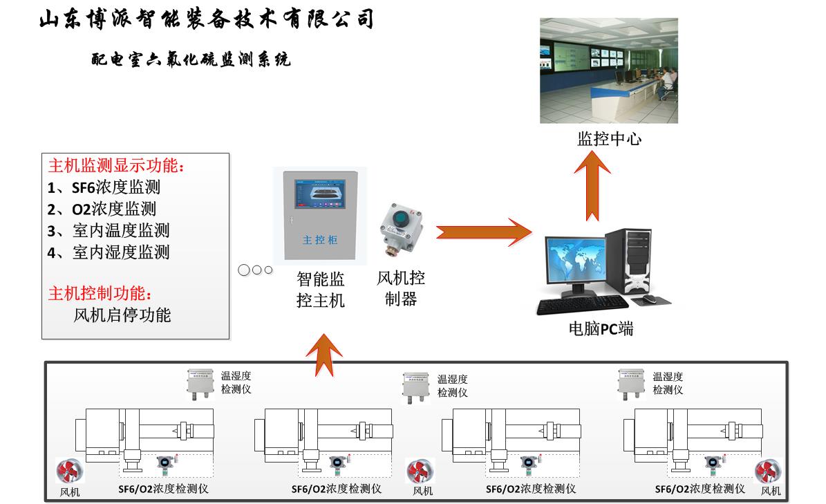 六氟化硫气体在线监测系统