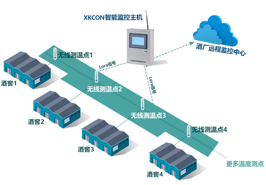 窖池无线测温系统的主要功能