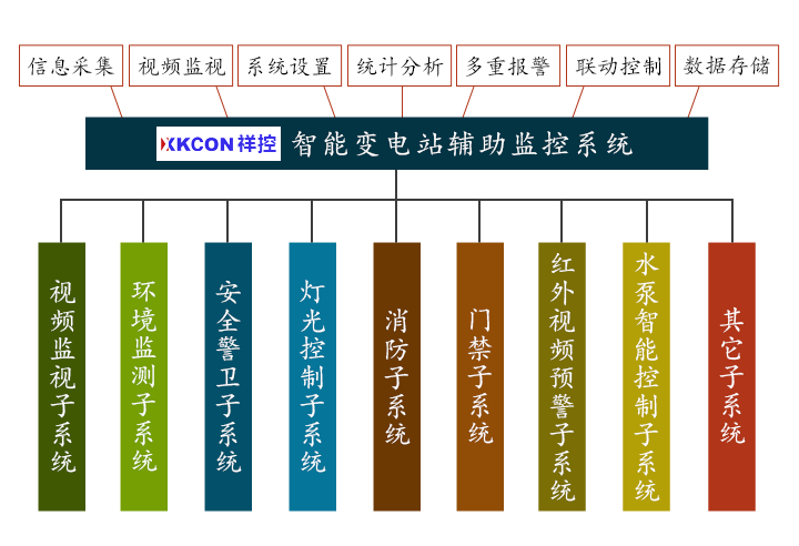 XKCON祥控智能变电站辅助监控系统