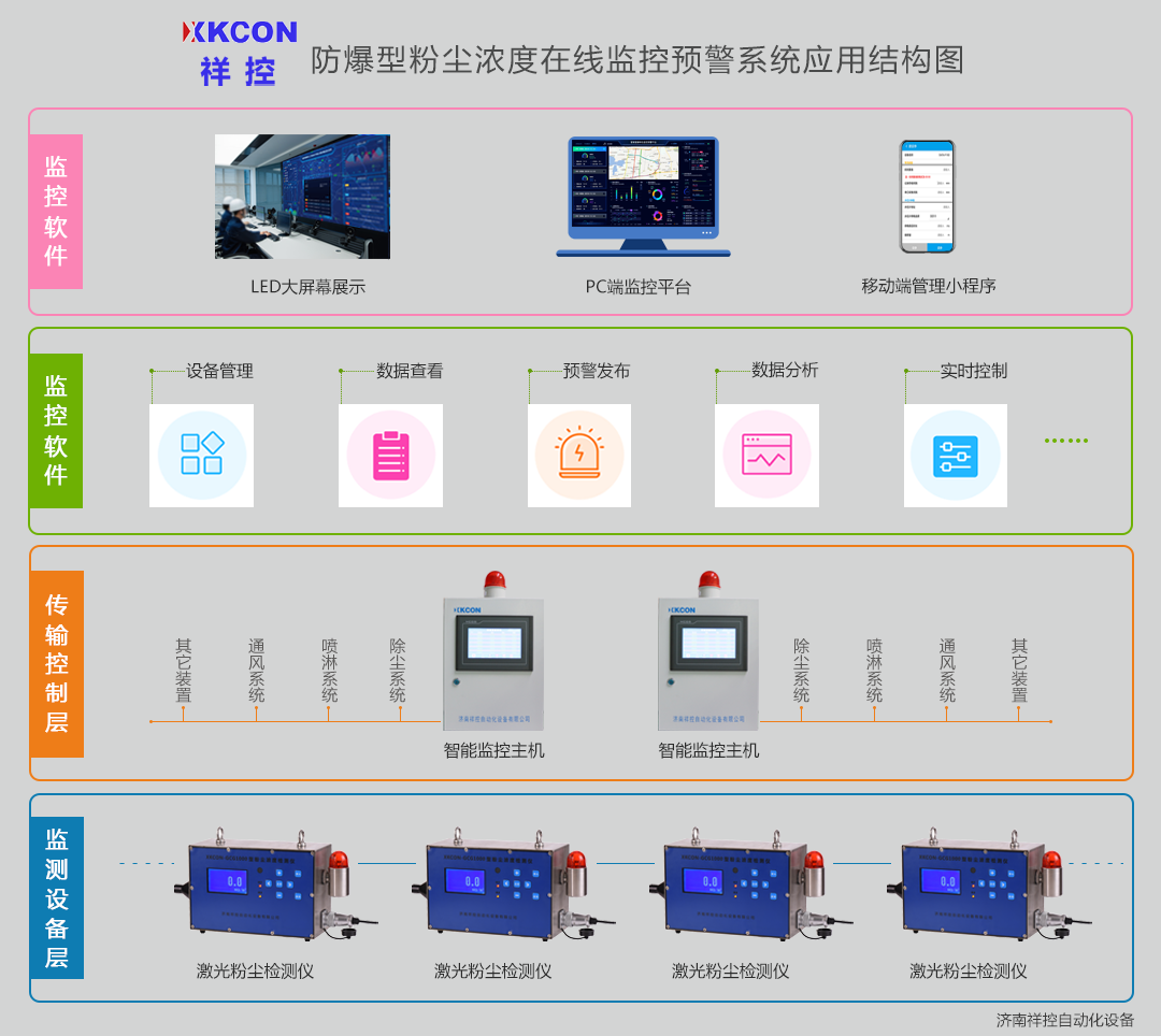 粉尘浓度监测预警系统结构图