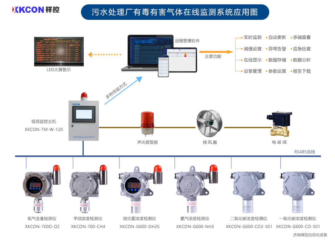 污水处理厂多气体在线监控系统应用图