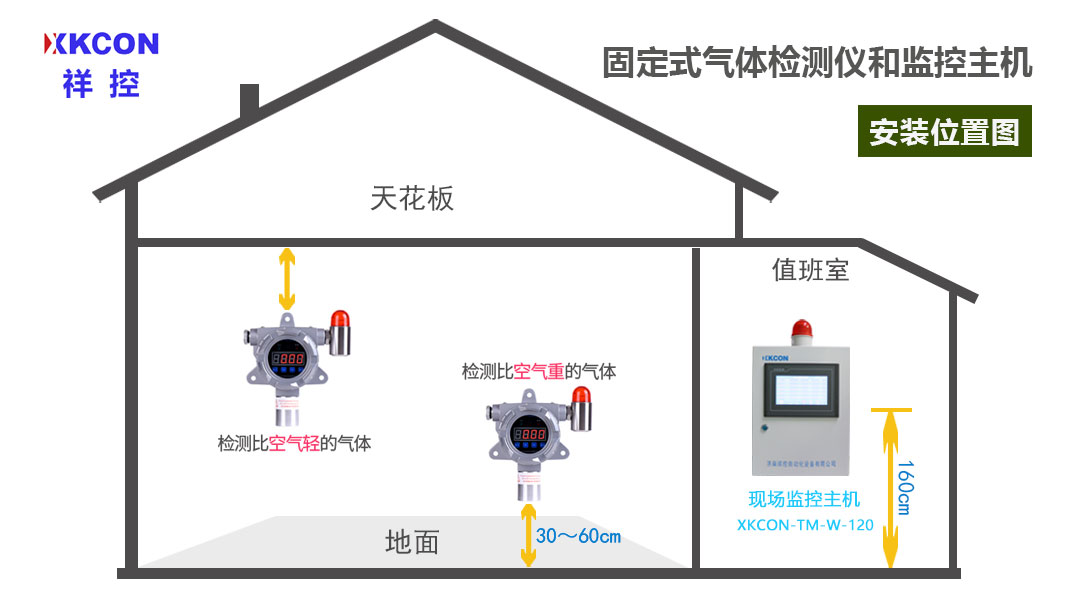 气体检测仪和主机的安装位置图