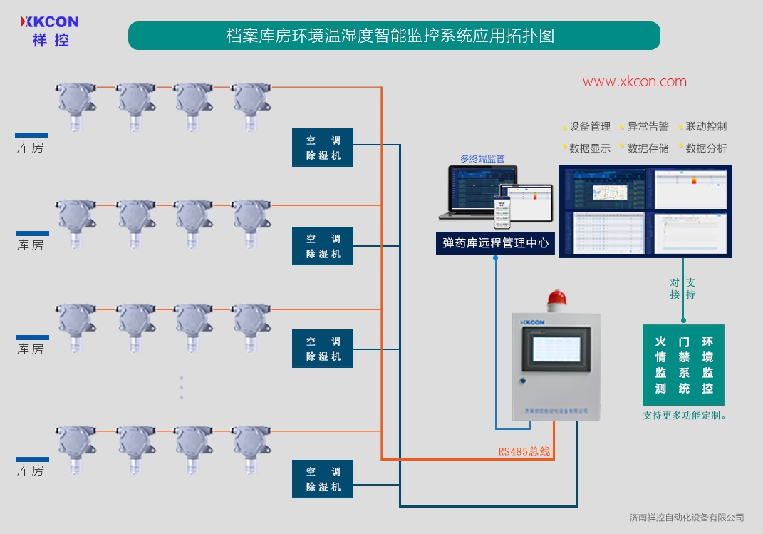 XKCON祥控档案库房环境温湿度智能监控系统