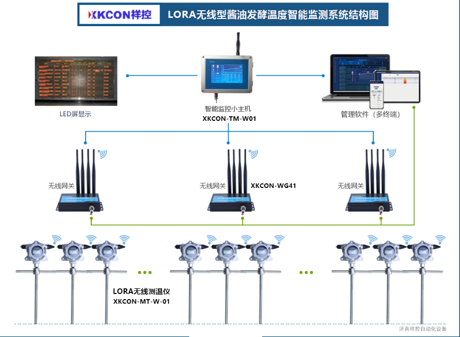 基于LORA无线通讯的酱油发酵温度智能监测系统