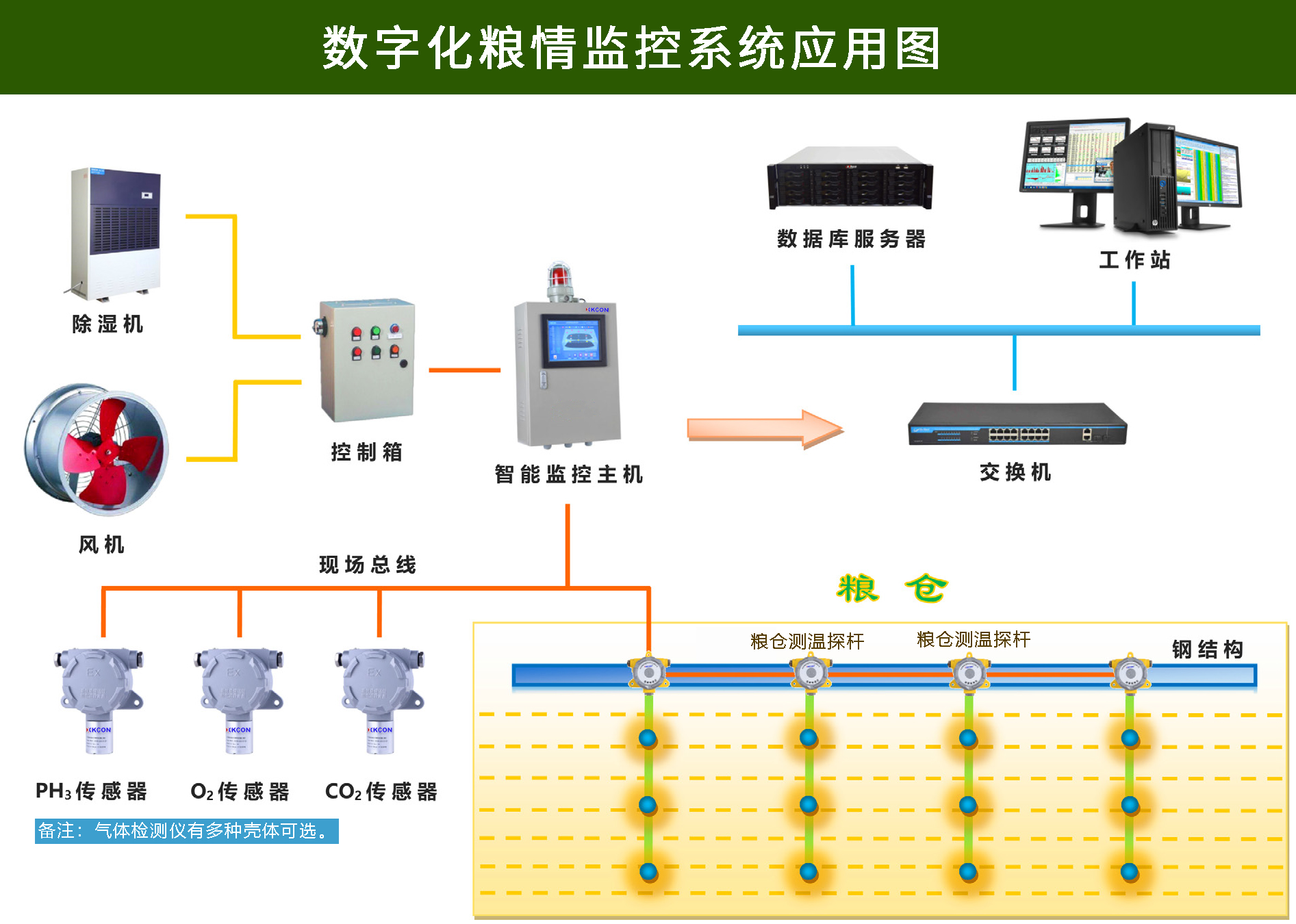 数字化粮情监测系统-快传号 数字化粮情监测系统-快传号